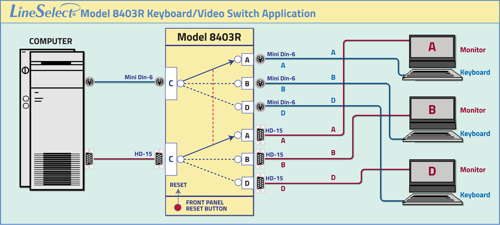 LineSelect® Model 8403R Keyboard/Video Manual Network Switch, Rotary Switches LineSelect® Model 8403 Dual-Channel, 3-Position, Keyboard/Video Switch One Channel PS/2 Keyboard and One Channel VGA Monitor, Manual, Simultaneous Channel Control, Rackmount Network Switch LineSelect® Model 8403R Keyboard/Video Manual Network Switch, Rotary Switches LineSelect® Model 8403 Dual-Channel, 3-Position, Keyboard/Video Switch One Channel PS/2 Keyboard and One Channel VGA Monitor, Manual, Simultaneous Channel Control, Rackmount Application Diagram